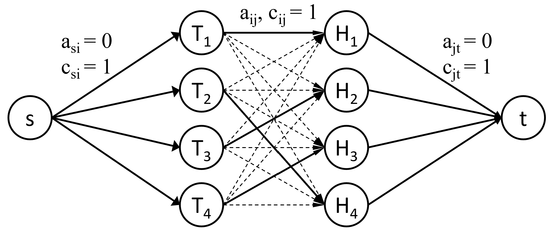 Граф задачи о назначениях