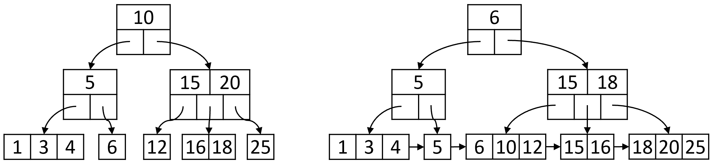 B-дерево и B+ дерево