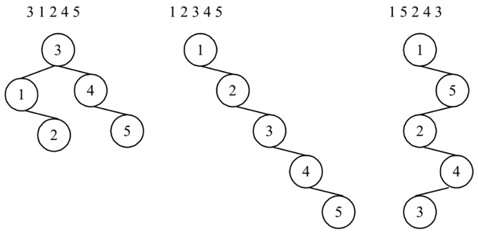 Вырождение BST при разном порядке вставки