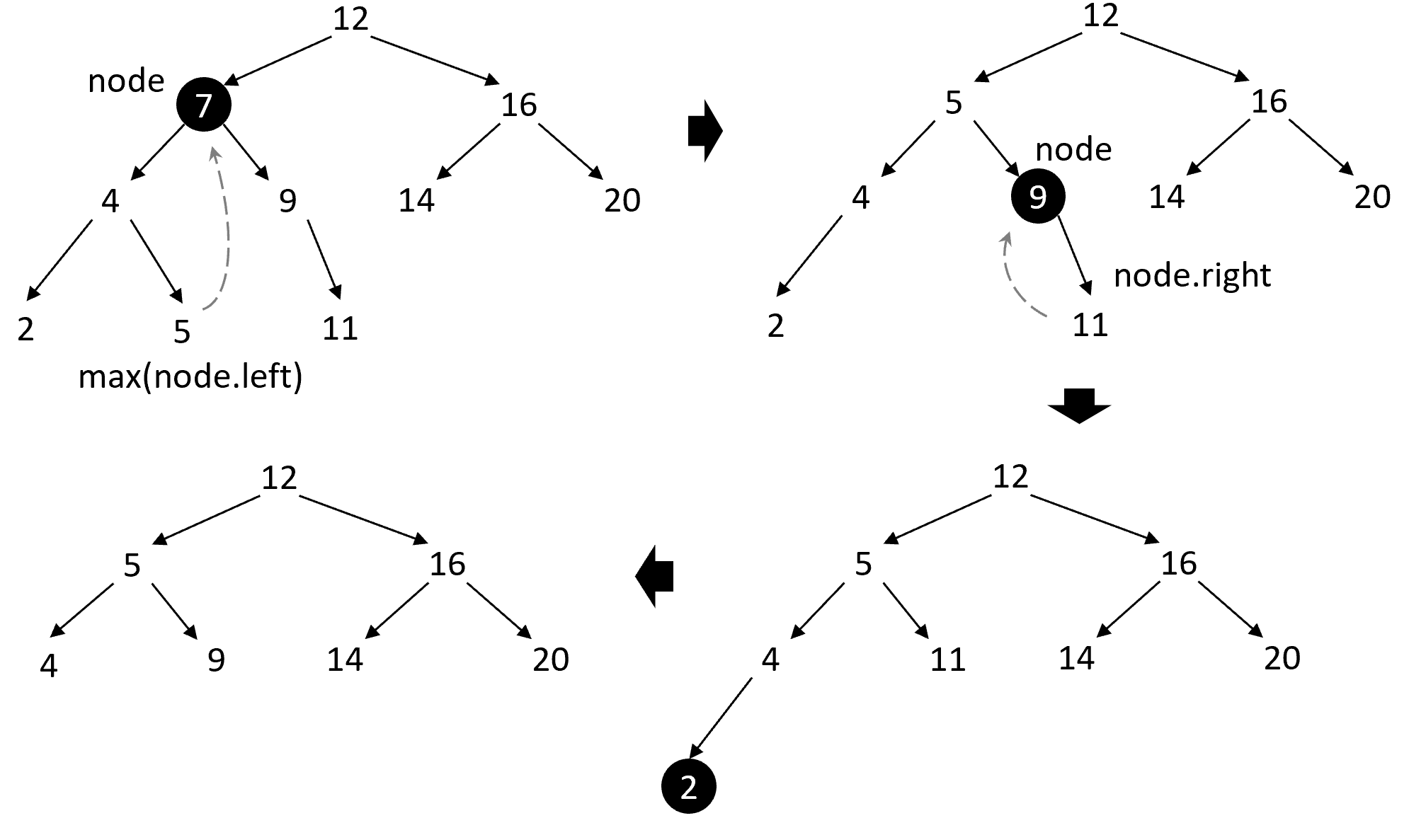Удаление из BST в разных случаях