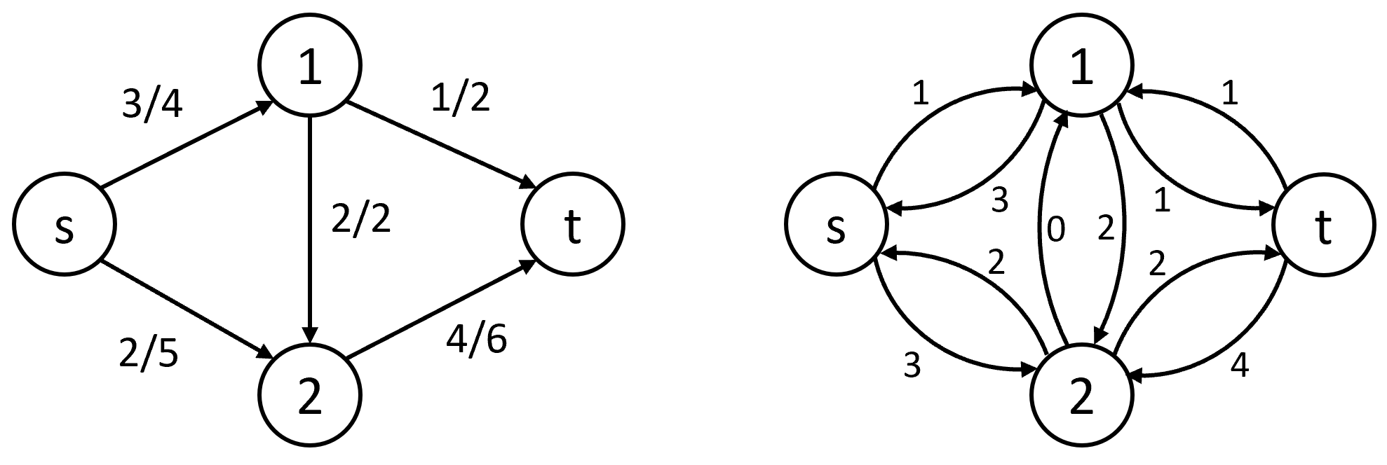 Поток в сети и соответствующая остаточная сеть