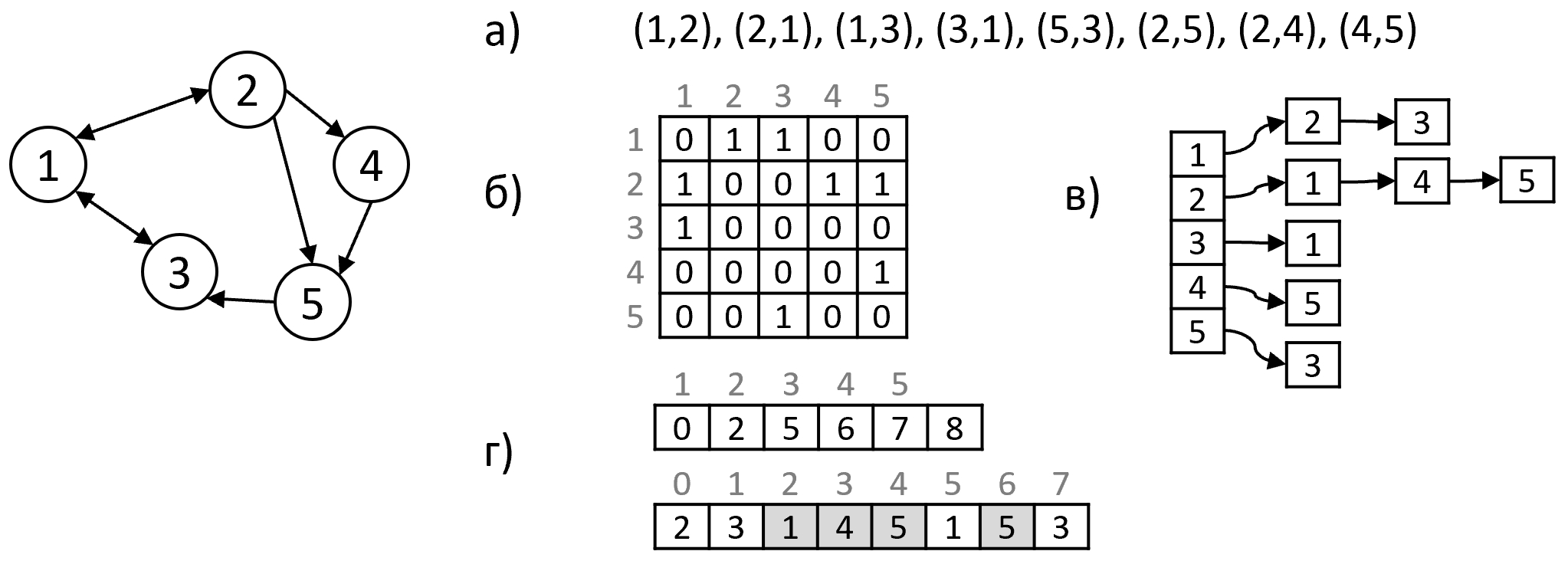 Представление графа в памяти