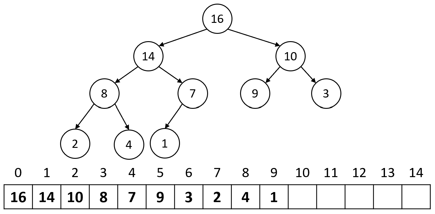 Бинарная куча и соответствующее представление в виде массива