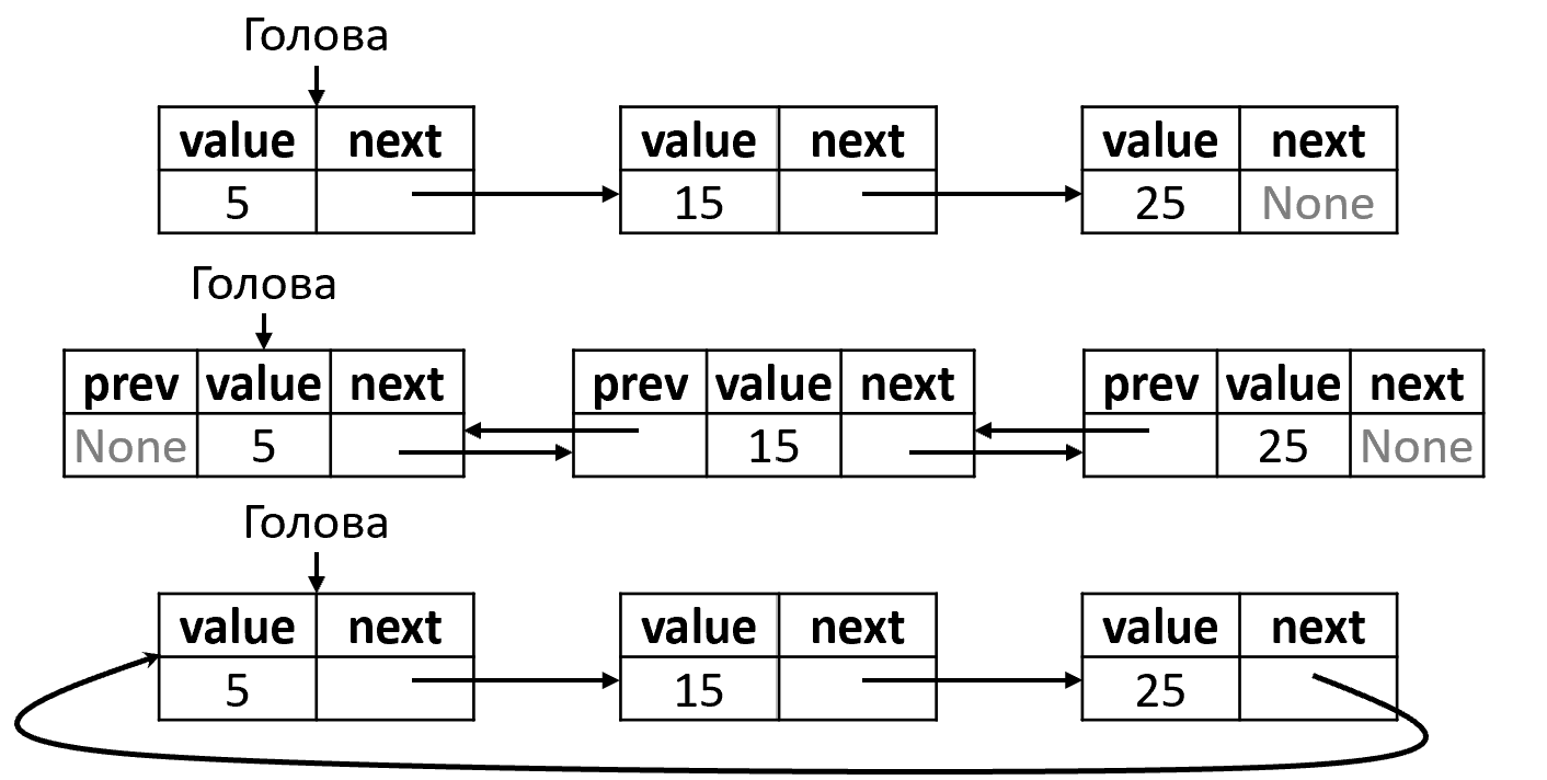 Связные списки: односвязный, двусвязный и кольцевой