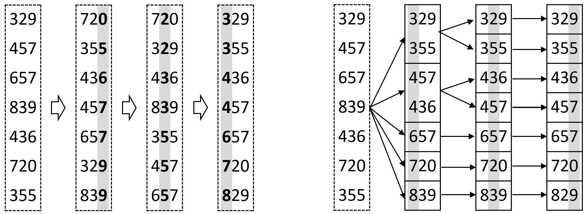 Поразрядная сортировка: LSD (слева) и MSD (справа)