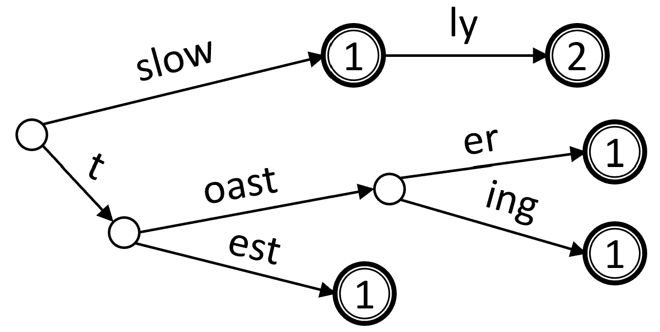 Сжатое префиксное дерево