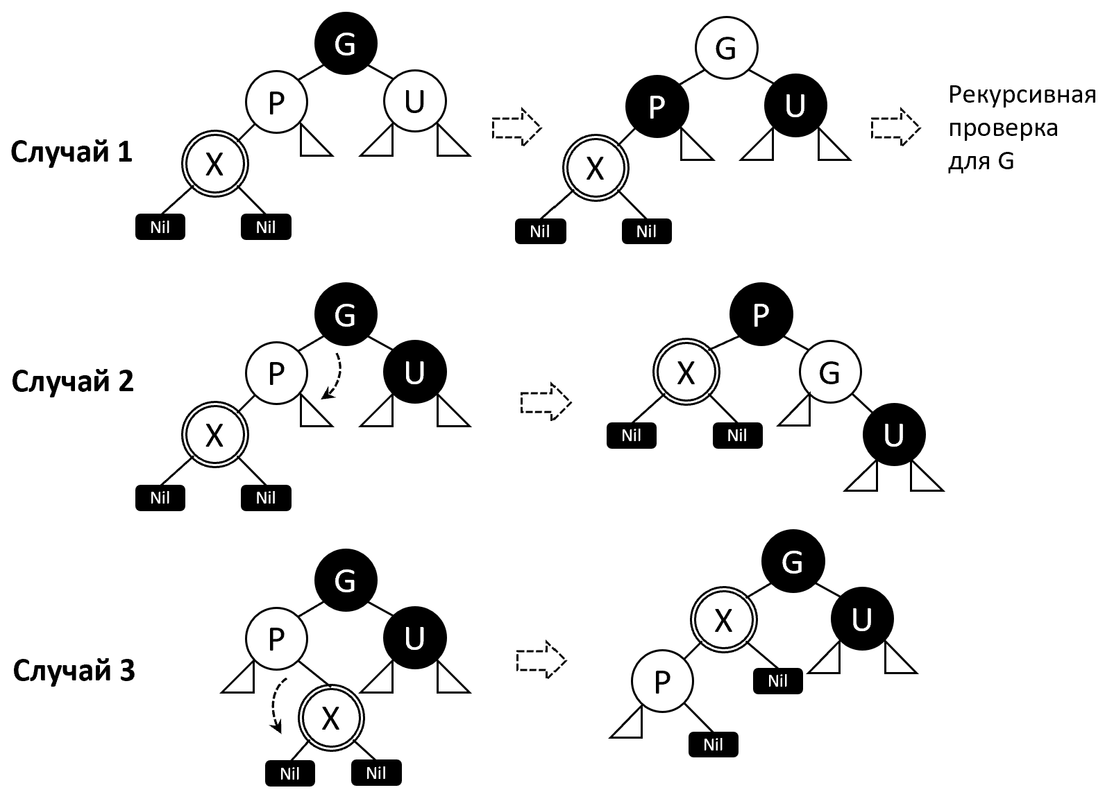 Восстановление свойств RBT после вставки