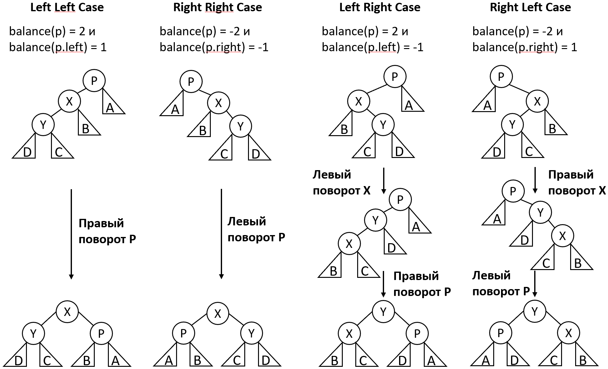 Повороты в AVL-дереве