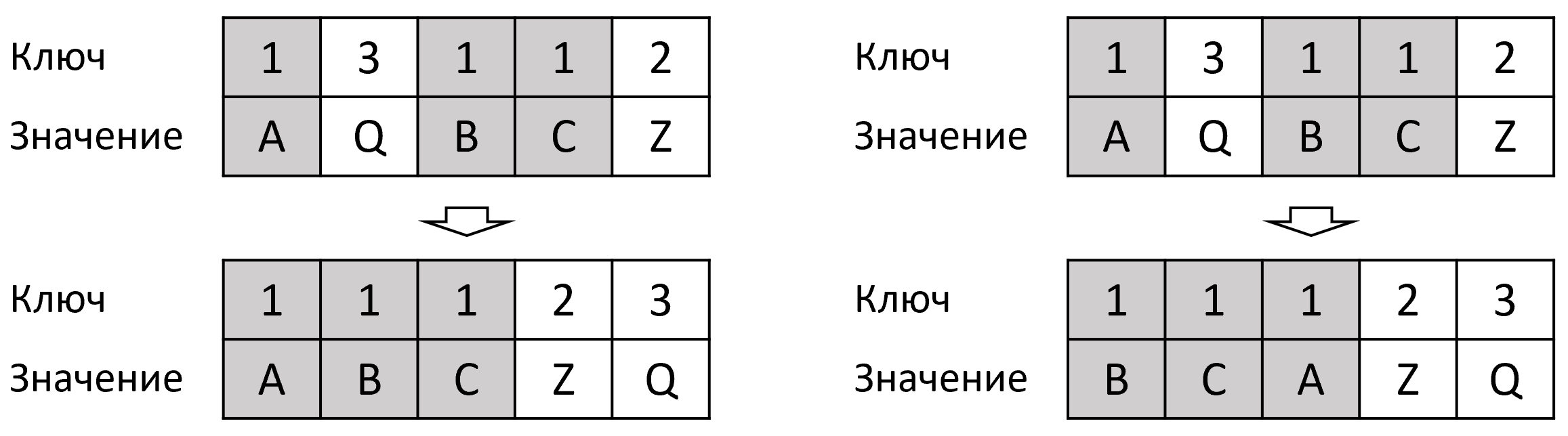 Устойчивая и неустойчивая сортировки