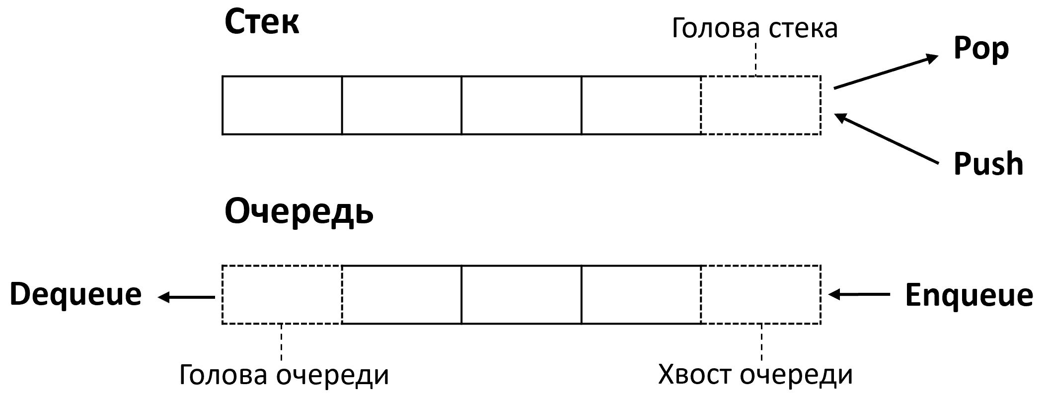 Стек и очередь