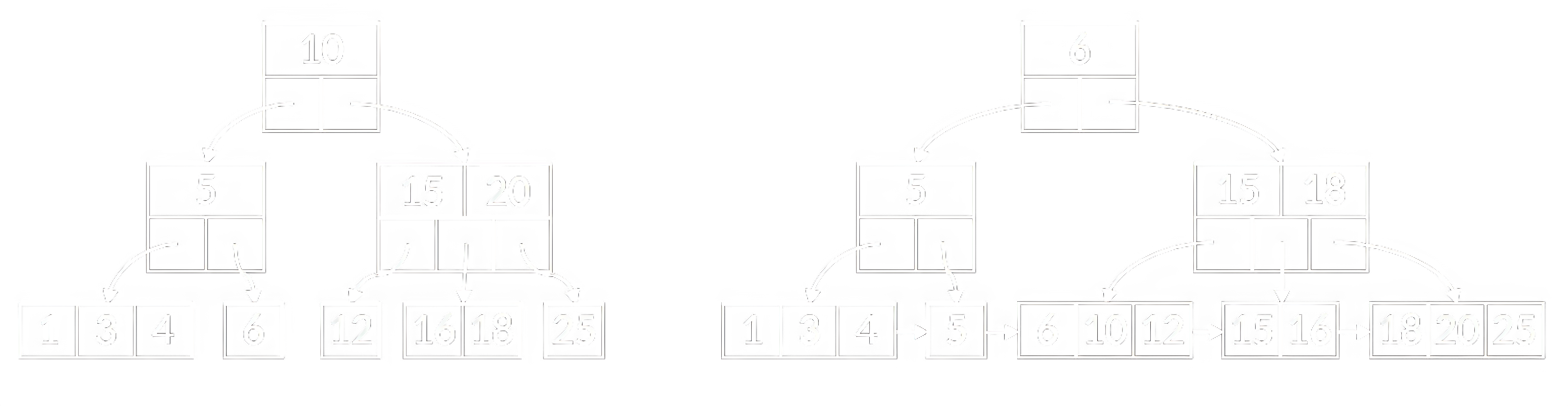 B-дерево и B+ дерево