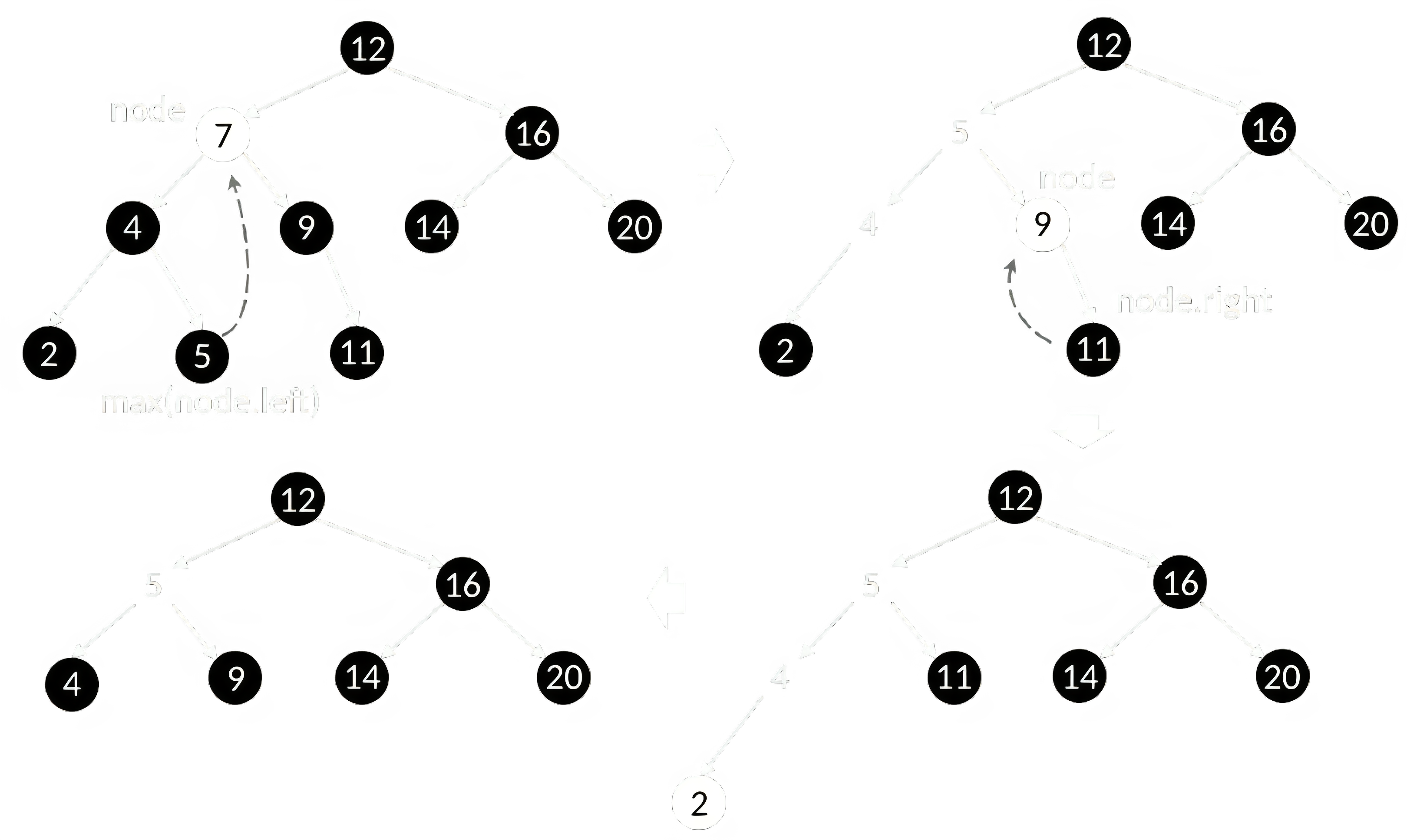 Удаление из BST в разных случаях