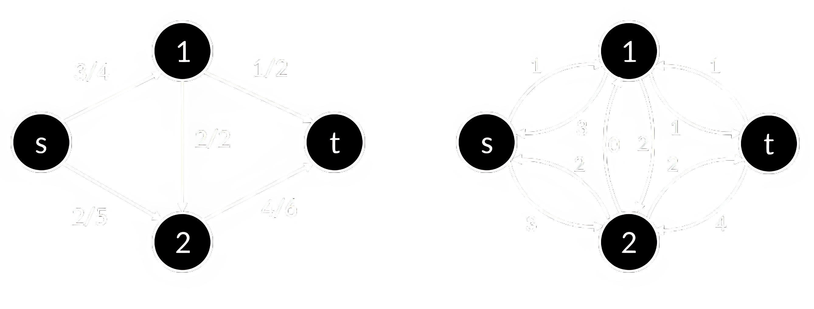 Поток в сети и соответствующая остаточная сеть