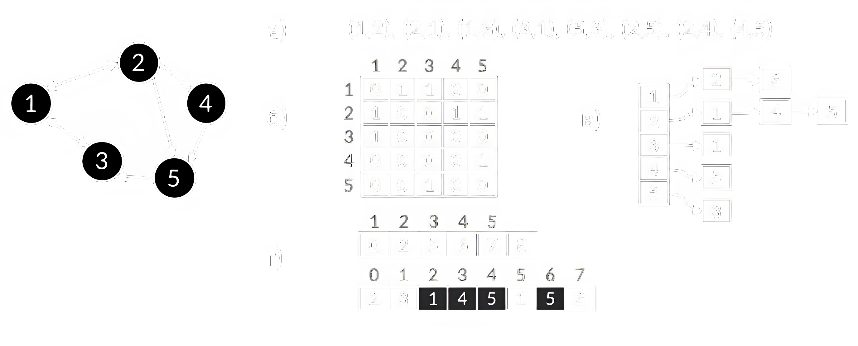 Представление графа в памяти