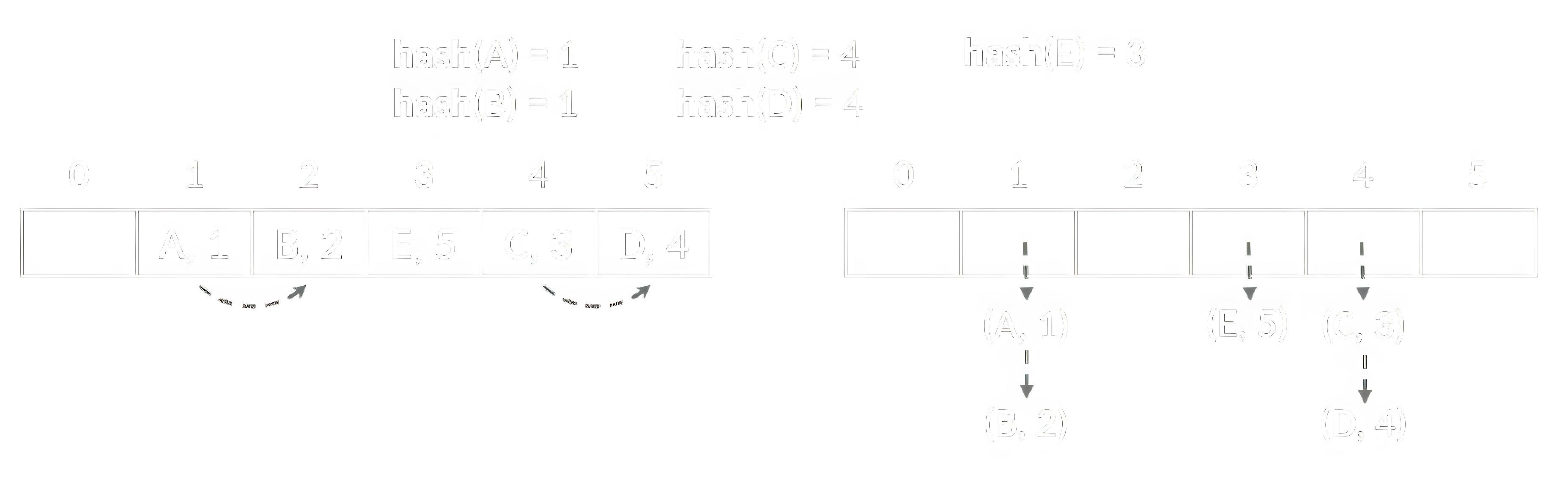 Методы разрешения коллизий в хеш-таблицах: открытая адресация и метод цепочек