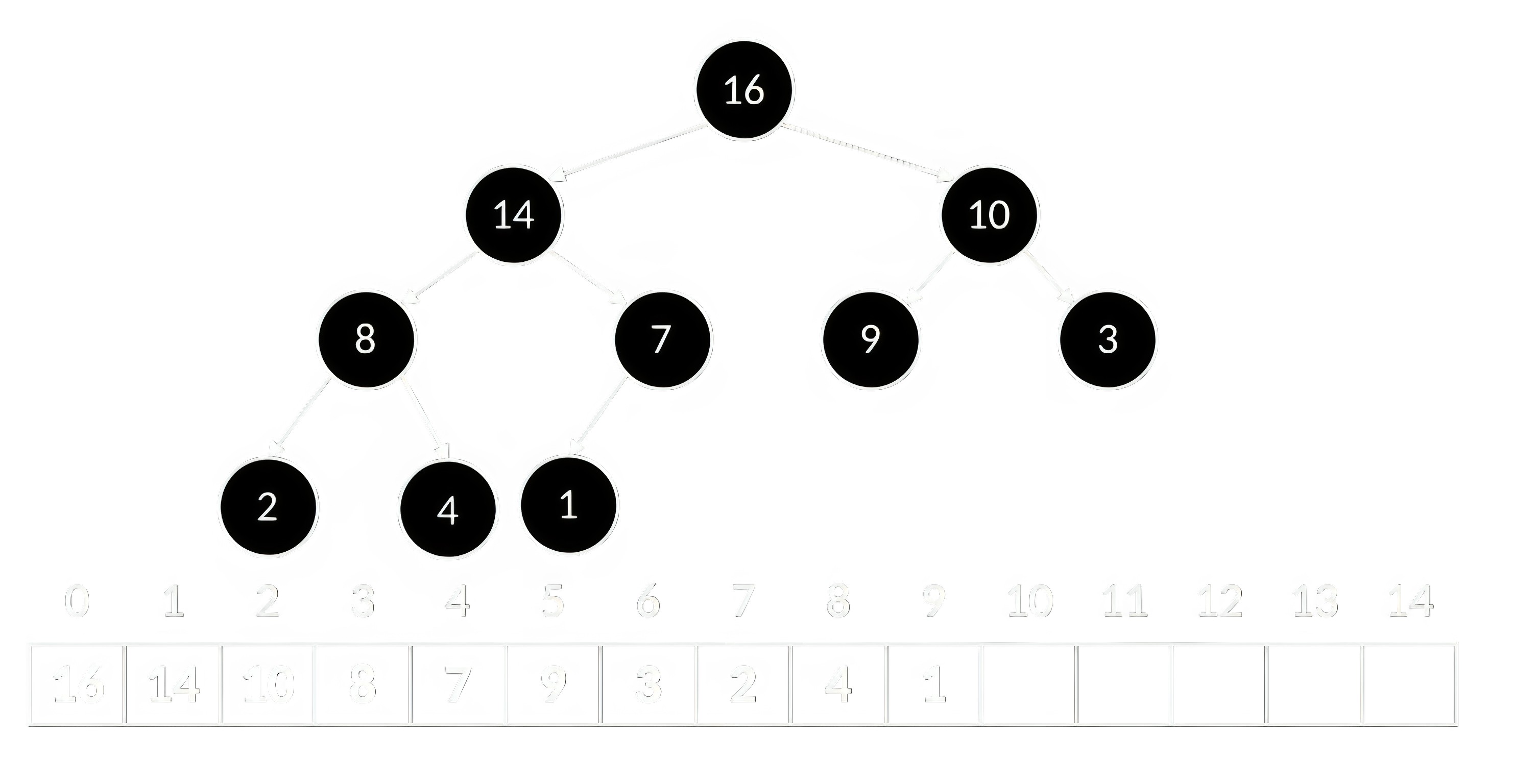Бинарная куча и соответствующее представление в виде массива