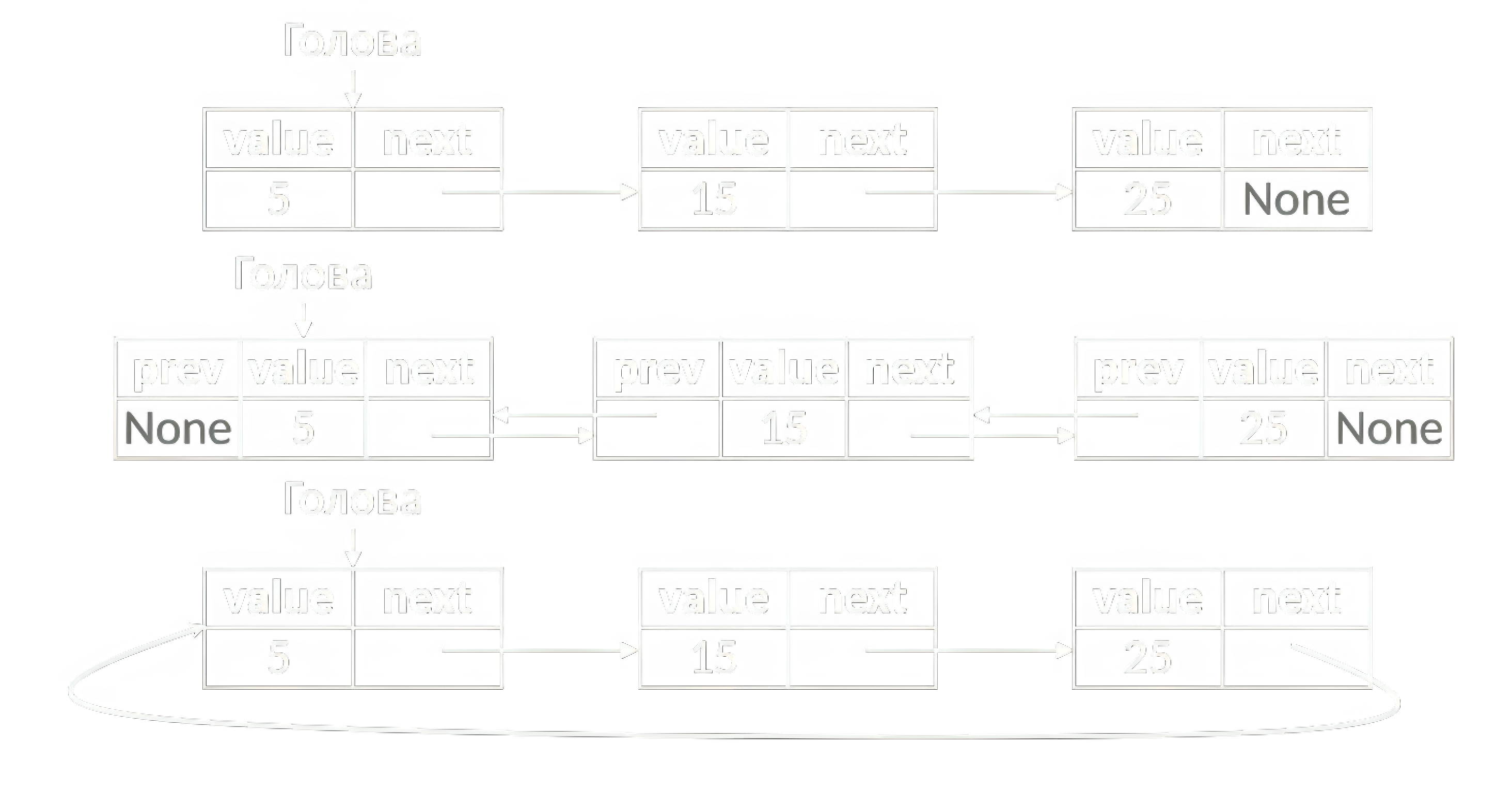 Связные списки: односвязный, двусвязный и кольцевой