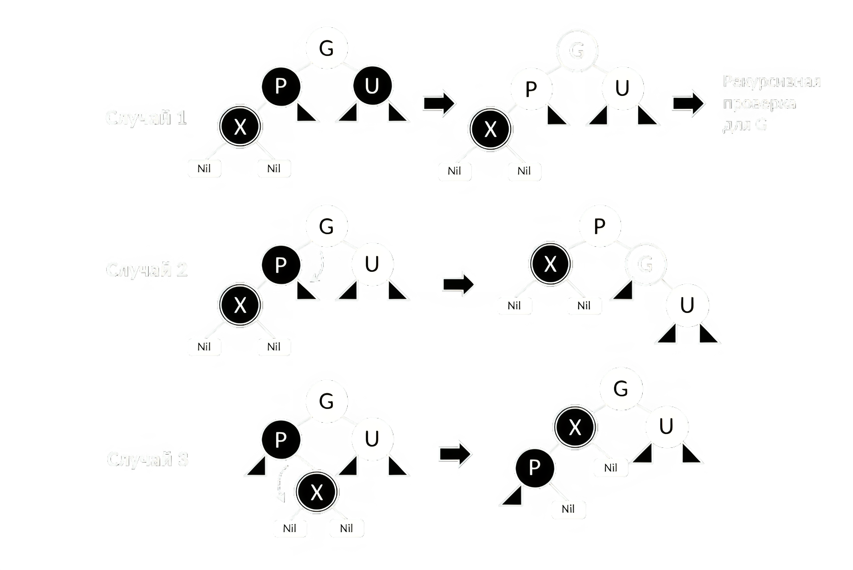 Восстановление свойств RBT после вставки