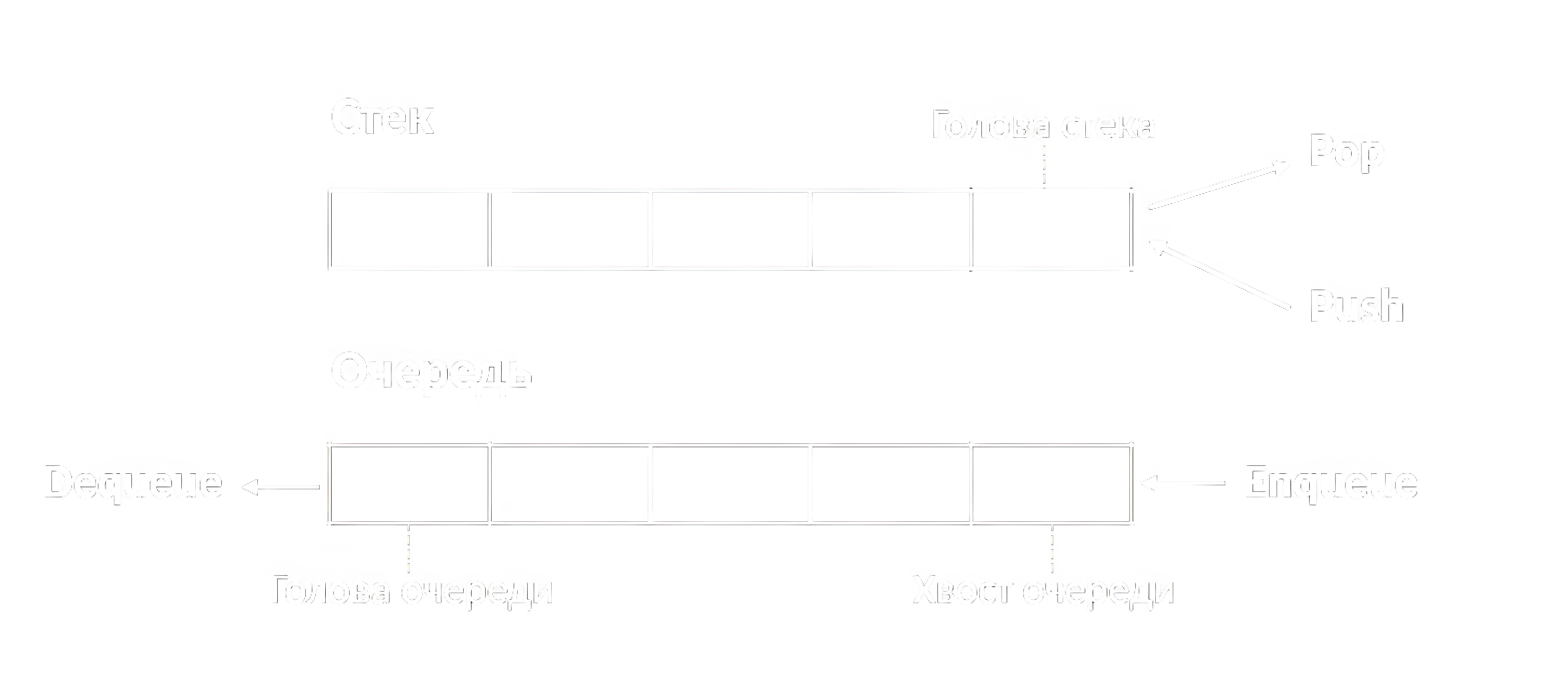 Стек и очередь